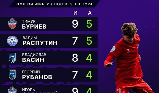 Лучшие ассистенты после 9 тура ЮФЛ Сибирь-2