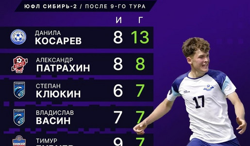 Лучшие бомбардиры после 9 тура ЮФЛ Сибирь-2